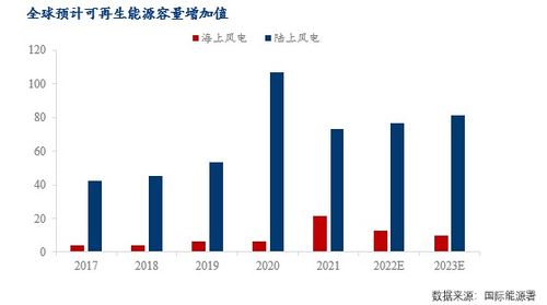 新能源發(fā)展提速，海上風(fēng)電未來可期